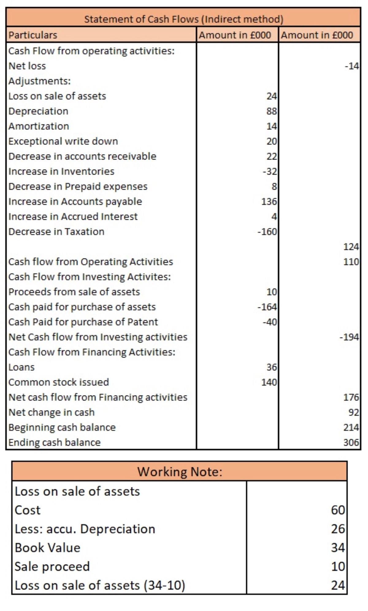 Statement of Cash Flows (Indirect method)
Particulars
Amount in £000 Amount in £000
Cash Flow from operating activities:
Net loss
Adjustments:
Loss on sale of assets
Depreciation
Amortization
Exceptional write down
Decrease in accounts receivable
Increase in Inventories
Decrease in Prepaid expenses
Increase in Accounts payable
Increase in Accrued Interest
Decrease in Taxation
-14
24
88
14
20
22
-32
8
136
4
-160
124
Cash flow from Operating Activities
Cash Flow from Investing Activites:
Proceeds from sale of assets
Cash paid for purchase of assets
Cash Paid for purchase of Patent
Net Cash flow from Investing activities
Cash Flow from Financing Activities:
110
10
-164
-40
-194
Loans
36
Common stock issued
Net cash flow from Financing activities
Net change in cash
Beginning cash balance
Ending cash balance
140
176
92
214
306
Working Note:
Loss on sale of assets
Cost
60
Less: accu. Depreciation
26
Book Value
34
Sale proceed
10
Loss on sale of assets (34-10)
24
