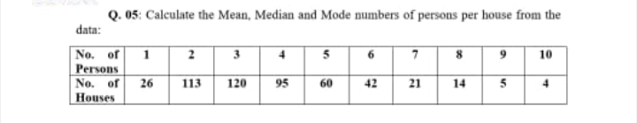 Q. 05: Calculate the Mean, Median and Mode numbers of persons per house from the
data:
No. of 1 2 3
Persons
No. of
Houses
4
5
6
10
26
113
120
95
60
42
21
14
5
4.
