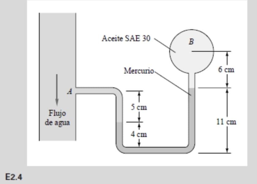 Aceite SAE 30
B
6 cm
Mercurio-
A
5 cm
Flujo
de agua
11 cm
4 cm
E2.4
