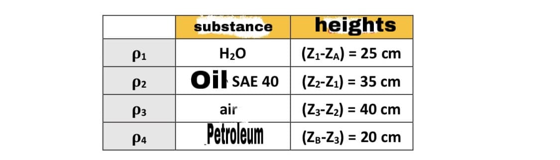 substance
heights
P1
H20
(Z1-ZA) = 25 cm
%3D
P2
Oil SAE 40
(Zz-Z1) = 35 cm
%3D
P3
air
(Z3-Z2) = 40 cm
Petroleum
(ZB-Z3) = 20 cm
P4
