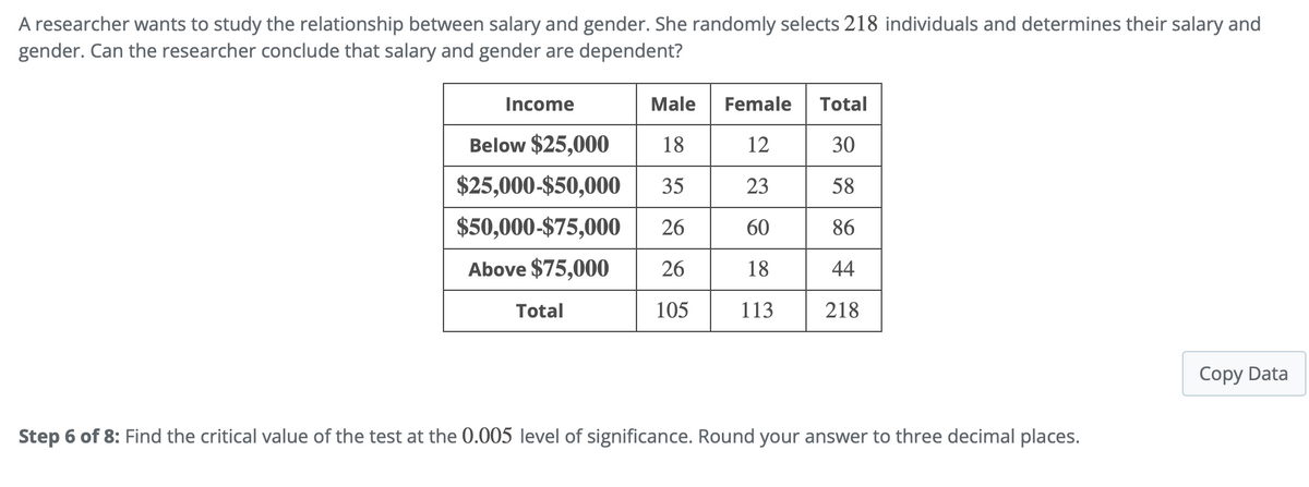 A researcher wants to study the relationship between salary and gender. She randomly selects 218 individuals and determines their salary and
gender. Can the researcher conclude that salary and gender are dependent?
Male
Below $25,000
18
$25,000-$50,000
35
$50,000-$75,000 26
Above $75,000
26
105
Income
Total
Female Total
12
30
23
58
60
86
18
44
113
218
Step 6 of 8: Find the critical value of the test at the 0.005 level of significance. Round your answer to three decimal places.
Copy Data