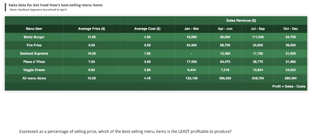 Sales data for Get Food Now's best-selling menu items
Note: Seafood Supreme launched in April
Sales Revenue ($)
Menu Item
Average Price ($)
Average Cost ($)
Jan - Mar
Apr - Jun
Jul - Sep
Oct - Dec
Beefy Burger
11.00
4.60
16,060
30,030
111,540
24,750
Fire Fries
5.00
3.00
24,300
68,750
34,650
39,600
Seafood Supreme
16.00
7.60
12,480
17,760
21,600
Plece o' Pizza
7.00
3.60
17,430
64,470
28,770
31,990
Veggle Dream
8.80
3.80
6,424
7,216
10,824
24,552
All menu items
10.00
4.40
123,156
366,350
348,794
280,494
Profit = Sales - Costs
Expressed as a percentage of selling price, which of the best-selling menu items is the LEAST profitable to produce?

