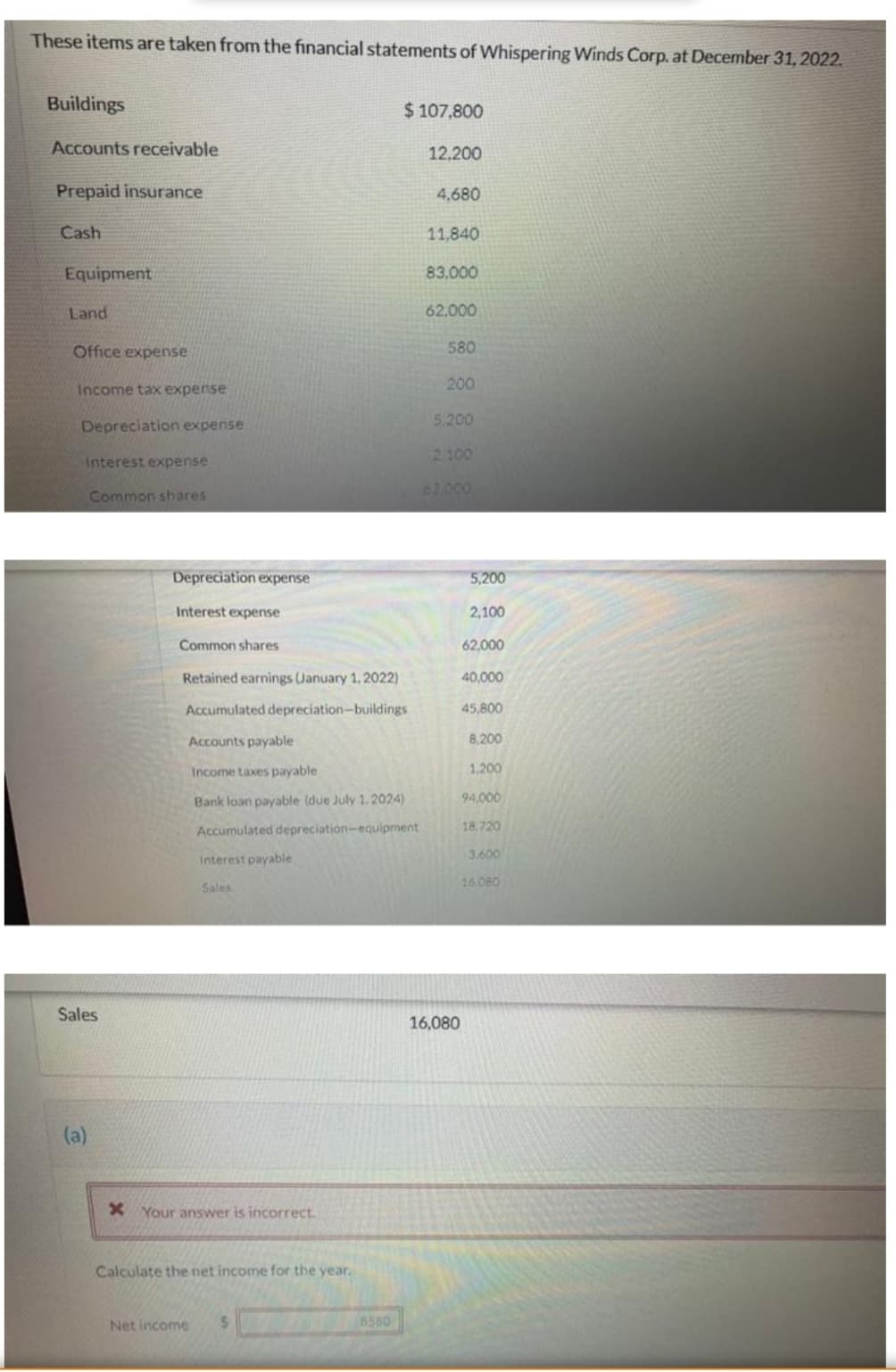 These items are taken from the financial statements of Whispering Winds Corp. at December 31, 2022.
Buildings
$107,800
Accounts receivable
12,200
Prepaid insurance
4,680
Cash
11,840
Equipment
83,000
Land
62.000
Office expense
580
Income tax expernse
200
Depreciation expense
5.200
2 100
Interest expense
62.000
Common shares
Depreciation expense
5,200
Interest expense
2,100
Common shares
62,000
Retained earnings (January 1,2022)
40,000
Accumulated depreciation-buildings
45,800
Accounts payable
8,200
Income taxes payable
1,200
Bank loan payable (due July 1.2024)
94,000
Accumulated depreciation-equipment
18,720
Interest payable
3.600
16.080
Sales
Sales
16,080
(a)
X Your answer is incorrect.
Calculate the net income for the year.
Net income
%24
8580
