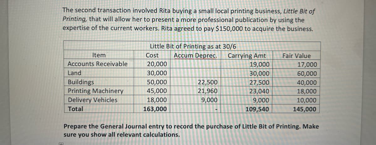 The second transaction involved Rita buying a small local printing business, Little Bit of
Printing, that will allow her to present a more professional publication by using the
expertise of the current workers. Rita agreed to pay $150,000 to acquire the business.
Little Bit of Printing as at 30/6
Carrying Amt
19,000
Item
Cost
Accum Deprec.
Fair Value
Accounts Receivable
20,000
17,000
Land
30,000
30,000
60,000
Buildings
Printing Machinery
Delivery Vehicles
50,000
45,000
18,000
163,000
22,500
21,960
9,000
27,500
23,040
9,000
109,540
40,000
18,000
10,000
145,000
Total
Prepare the General Journal entry to record the purchase of Little Bit of Printing. Make
sure you show all relevant calculations.

