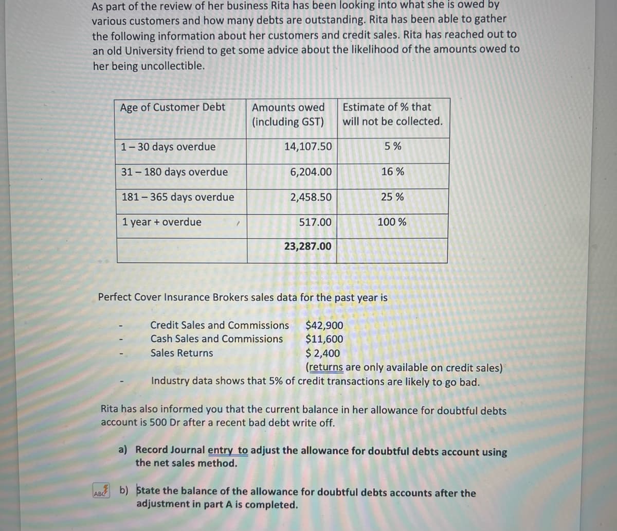 As part of the review of her business Rita has been looking into what she is owed by
various customers and how many debts are outstanding. Rita has been able to gather
the following information about her customers and credit sales. Rita has reached out to
an old University friend to get some advice about the likelihood of the amounts owed to
her being uncollectible.
Age of Customer Debt
Amounts owed
Estimate of % that
(including GST)
will not be collected.
1-30 days overdue
14,107.50
5%
31– 180 days overdue
6,204.00
16 %
181 – 365 days overdue
2,458.50
25 %
1 year + overdue
517.00
100 %
23,287.00
Perfect Cover Insurance Brokers sales data for the past year is
$42,900
$11,600
$ 2,400
(returns are only available on credit sales)
Čredit Sales and Commissions
Cash Sales and Commissions
Sales Returns
Industry data shows that 5% of credit transactions are likely to go bad.
Rita has also informed you that the current balance in her allowance for doubtful debts
account is 500 Dr after a recent bad debt write off.
a) Record Journal entry to adjust the allowance for doubtful debts account using
the net sales method.
b) State the balance of the allowance for doubtful debts accounts after the
adjustment in part A is completed.
ABC
