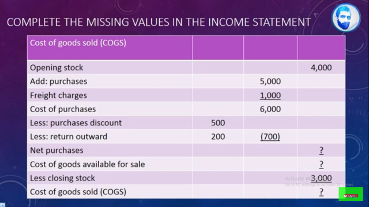 COMPLETE THE MISSING VALUES IN THE INCOME STATEMENT
Cost of goods sold (COGS)
Opening stock
Add: purchases
Freight charges
4,000
5,000
1,000
Cost of purchases
6,000
Less: purchases discount
Less: return outward
Net purchases
500
200
(700)
Cost of goods available for sale
Less closing stock
Activate W3,000
Cost of goods sold (COGS)
?
D subjeribe
