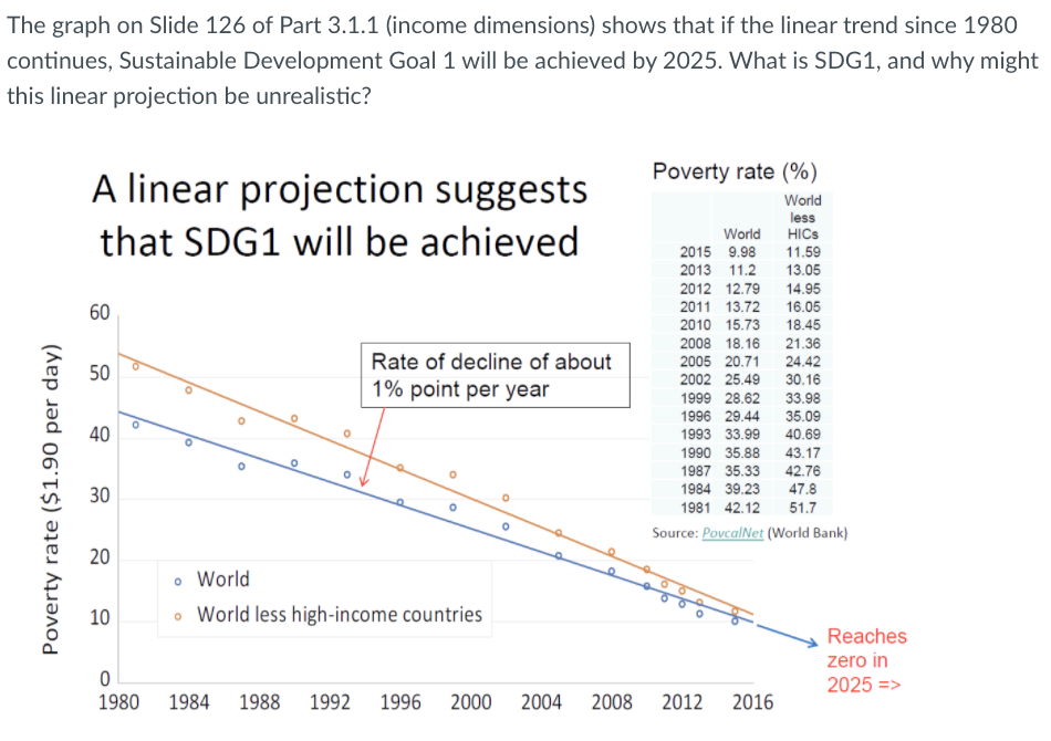 The graph on Slide 126 of Part 3.1.1 (income dimensions) shows that if the linear trend since 1980
continues, Sustainable Development Goal 1 will be achieved by 2025. What is SDG1, and why might
this linear projection be unrealistic?
Poverty rate (%)
A linear projection suggests
World
less
HICS
that SDG1 will be achieved
World
2015 9.98
11.59
2013 11.2
13.05
2012 12.79
14.95
2011 13.72
2010 15.73
60
16.05
18.45
2008 18.16
21.36
Rate of decline of about
2005 20.71
24.42
50
2002 25.49
30.16
1% point per year
1999 28.62
33.98
1996 29.44
35.09
40
1993 33.99
40.69
43.17
42.76
1990 35.88
1987 35.33
30
1984 39.23
47.8
1981 42.12
51.7
Source: PovcalNet (World Bank)
• World
10
• World less high-income countries
Reaches
zero in
2025 =>
1980
1984
1988
1992
1996 2000
2004
2008
2012
2016
Poverty rate ($1.90 per day)
20
