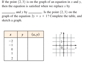 If the point (2, 3) is on the graph of an equation in x and y,
then the equation is satisfied when we replace x by
and y by
- Is the point (2, 3) on the
graph of the equation 2y = x + 1? Complete the table, and
sketch a graph.
y
(x, y)
-2
-1-
-1
