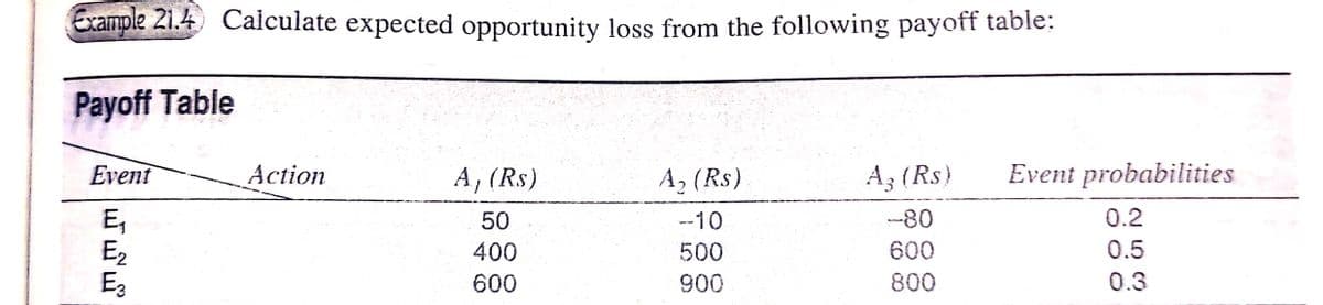 Example 21.4 Calculate expected opportunity loss from the following payoff table:
Payoff Table
Event
Action
A, (Rs)
A₂ (Rs)
A3 (Rs)
E₁
50
-10
-80
E₂
400
500
600
E3
600
900
800
Event probabilities
0.2
0.5
0.3