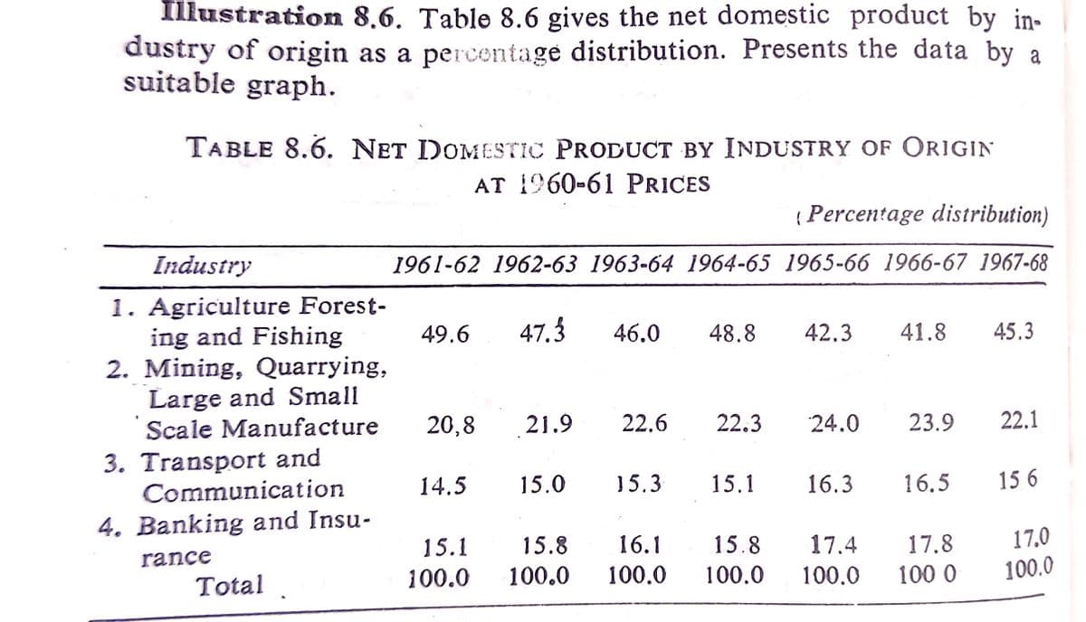 Illustration 8,6. Table 8.6 gives the net domestic product by in-
dustry of origin as a percentage distribution. Presents the data by a
suitable graph.
TABLE 8.6. NET DOMESTIC PRODUCT BY INDUSTRY OF ORIGIN
AT 1960-61 PRICES
{Percentage distribution)
Industry
1961-62 1962-63 1963-64 1964-65 1965-66 1966-67 1967-68
1. Agriculture Forest-
ing and Fishing
2. Mining, Quarrying,
Large and Small
Scale Manufacture
49.6
47.3
46.0
48.8
42.3
41.8
45.3
20,8
21.9
22.6
22.3
24.0
23.9
22.1
3. Transport and
Communication
14.5
15.0
15.3
15.1
16.3
16.5
15 6
4. Banking and Insu-
17,0
15.1
15.8
16.1
15.8
17.4
17.8
rance
100.0
100.0
100.0
100.0
100.0
100 0
100.0
Total
