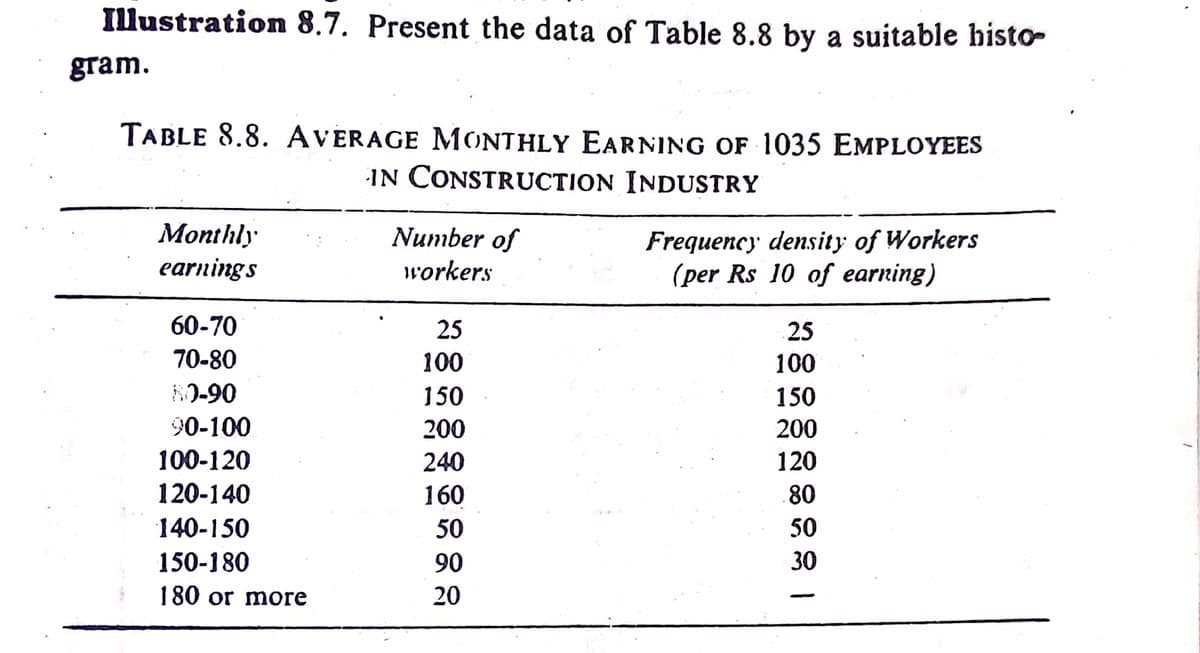 Illustration 8.7. Present the data of Table 8.8 by a suitable histo
gram.
TABLE 8.8. AVERAGE MONTHLY EARNING OF 1035 EMPLOYEES
IN CONSTRUCTION INDUSTRY
Monthly
earnings
Number of
Frequency density of Workers
(per Rs 10 of earning)
workers
60-70
25
25
70-80
100
100
0-90
150
150
90-100
200
200
100-120
240
120
120-140
160
80
140-150
50
50
150-180
90
30
180 or more
20
