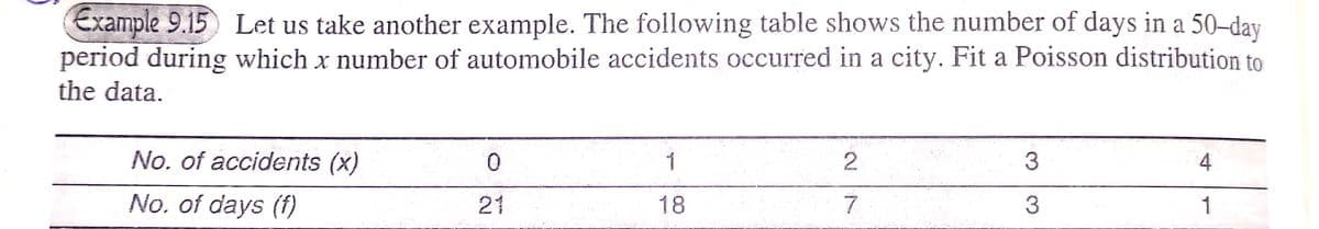 Example 9.15 Let us take another example. The following table shows the number of days in a 50-day
period during which x number of automobile accidents occurred in a city. Fit a Poisson distribution to
the data.
No. of accidents (x)
0
1
2
3
4
No. of days (f)
21
18
7
3
1