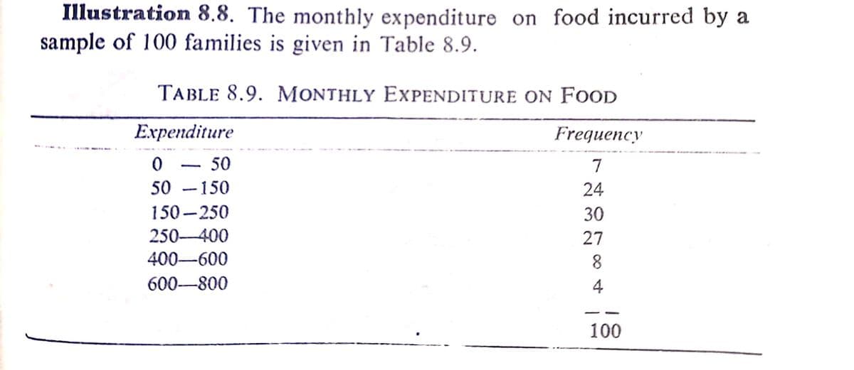 Illustration 8.8. The monthly expenditure on food incurred by a
sample of 100 families is given in Table 8.9.
TABLE 8.9. MONTHLY EXPENDITURE ON FOOD
Expenditure
Frequency
50
7
-
50 -150
24
150 -250
30
250-400
27
400-600
8.
600-800
4
100
