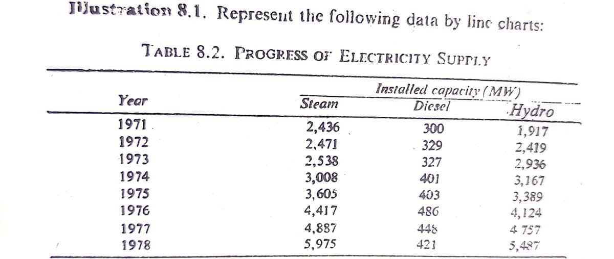 Jijustration 8.1.
Represent the following data by linc charts:
TABLE 8.2. PROGRESS OF ELECTRICITY SUPPLY
Installed capacity (MW)
Diesel
Year
Steam
Hydro
1971.
2,436
2,471
300
1,917
2,419
2,936
3,167
3,389
4,124
1972
329
1973
2,538
3,008
3,605
4,417
327
1974
401
1975
403
1976
486
4,887
5,975
1977
448
4 757
1978
421
5,487
