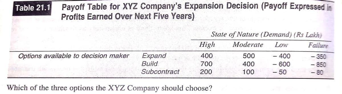 Table 21.1
Payoff Table for XYZ Company's Expansion Decision (Payoff Expressed in
Profits Earned Over Next Five Years)
State of Nature (Demand) (Rs Lakh)
High
Moderate
Low
Failure
Options available to decision maker
Expand
400
500
- 400
Build
700
400
- 600
- 350
<<-850
-80
Subcontract
200
100
- 50
Which of the three options the XYZ Company should choose?
-
-