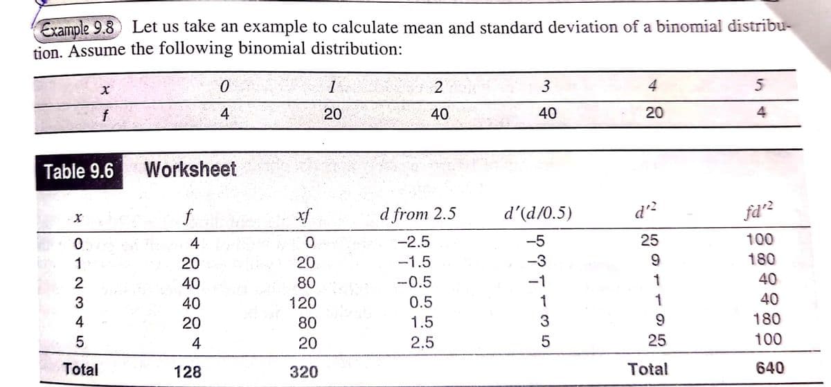 Example 9.8 Let us take an example to calculate mean and standard deviation of a binomial distribu-
tion. Assume the following binomial distribution:
0
X
1
2
3
4
5
f
4
20
40
40
20
4
Table 9.6
Worksheet
X
f
d from 2.5
d'(d/0.5)
fd¹²
0
-2.5
-5
100
1
-1.5
180
-0.5
40
0.5
40
1.5
180
2.5
100
640
234 50
5
Total
4
20
40
40
20
4
128
xf
0
20
80
120
80
20
320
ܬ ܗ ܝ ܝ
-3
3
5
d²²
25
9
1
1
9
25
Total