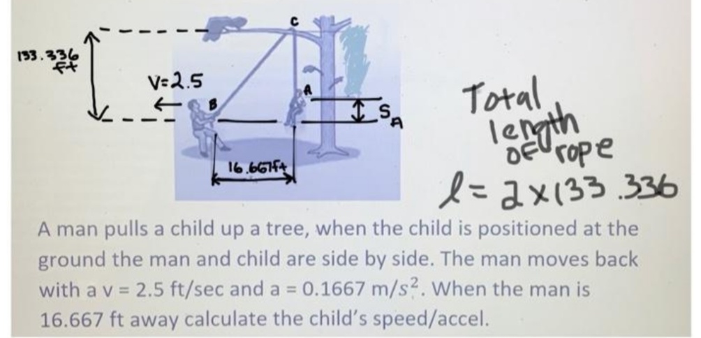 133.
V=2.5
Total
legth
DEU Cope
16.667f4
ノ=ax(33 336
A man pulls a child up a tree, when the child is positioned at the
ground the man and child are side by side. The man moves back
with a v = 2.5 ft/sec and a =
0.1667 m/s?. When the man is
16.667 ft away calculate the child's speed/accel.
