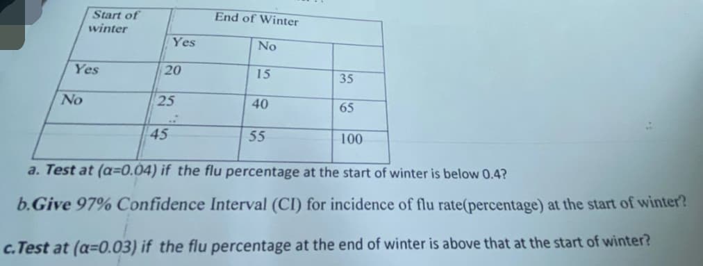 Start of
No
winter
Yes
Yes
20
25
45
.:
End of Winter
No
15
40
55
35
65
100
a. Test at (a=0.04) if the flu percentage at the start of winter is below 0.4?
b.Give 97% Confidence Interval (CI) for incidence of flu rate(percentage) at the start of winter?
c.Test at (a=0.03) if the flu percentage at the end of winter is above that at the start of winter?