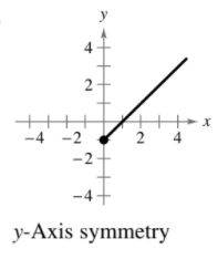 ++
-4 -2
+++
2
4
-2
-4 -
y-Axis symmetry
2.

