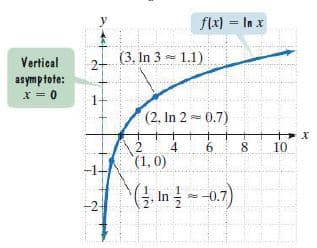 flx) = In x
%3D
Vertical
(3, In 3 = 1.1)
2+
asymptote:
x = 0
(2, In 2 0.7)
4
6.
10
(1,0)
,In - -0.7)
-2-
2.
1.
