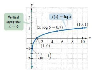 f(x) = log x
2-
asymptote:
1-
Vertical
%3D
x = 0
(5, log 5 - 0.7)
(10, 1)
+.
6.
10
(1,0)
-1-
10
00
4.
2.
