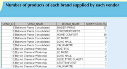 Number of products of each brand supplied by each vendor
NUMPRODUCTS
27
VEND NAME
8 Batmere Parts Consoldated
6 Batmere Pairts Consolidated
8 Batmere Pairts Consoldated
8 Batimere Pairts Consolidted
8 Batmere Parts Consolidated
8 Batimore Pairts Consolidated
13 Boykin Chemical Wok shop
13 Boykin Chemcal Workshop
13 Boykin Chemical Workshop
13 Boykin Chemical Workshep
13 Boykin Chemical Workshop
13 Boykin Chemical Work shop
|VENO_I0||
BRAND NAME
BINDER PRIME
FORESTERS BEST
HOME COMFORT
LE MODE
LONG HAUL
VALUAMATTE
BUSTERS
LE MODE
LONG HAUL
OLDE TYME QUAUTY
STUTTENFURST
VALUMATTE
