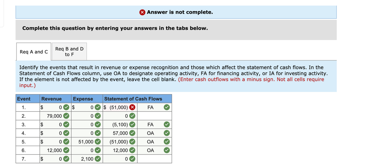 X Answer is not complete.
Complete this question by entering your answers in the tabs below.
Req B and D
Req A and C
to F
Identify the events that result in revenue or expense recognition and those which affect the statement of cash flows. In the
Statement of Cash Flows column, use OA to designate operating activity, FA for financing activity, or IA for investing activity.
If the element is not affected by the event, leave the cell blank. (Enter cash outflows with a minus sign. Not all cells require
input.)
Event
Revenue
Expense
Statement of Cash Flows
1.
$
$ (51,000) X
FA
2.
79,000
3.
$
(5,100)
FA
4.
$
57,000
OA
5.
$
51,000
(51,000)
OA
6.
12,000
12,000
OA
7.
$
2,100
