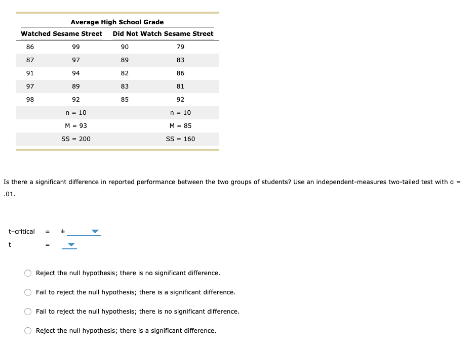 Average High School Grade
Watched Sesame Street Did Not Watch Sesame Street
86
99
90
79
87
97
89
83
91
94
82
86
97
89
83
81
98
92
85
92
n = 10
n = 10
M = 93
M = 85
SS = 200
SS = 160
Is there a significant difference in reported performance between the two groups of students? Use an independent-measures two-tailed test with a =
.01.
t-critical
Reject the null hypothesis; there is no significant difference.
Fail to reject the null hypothesis; there is a significant difference.
Fail to reject the null hypothesis; there is no significant difference.
Reject the nullI hypothesis; there is a significant difference.
