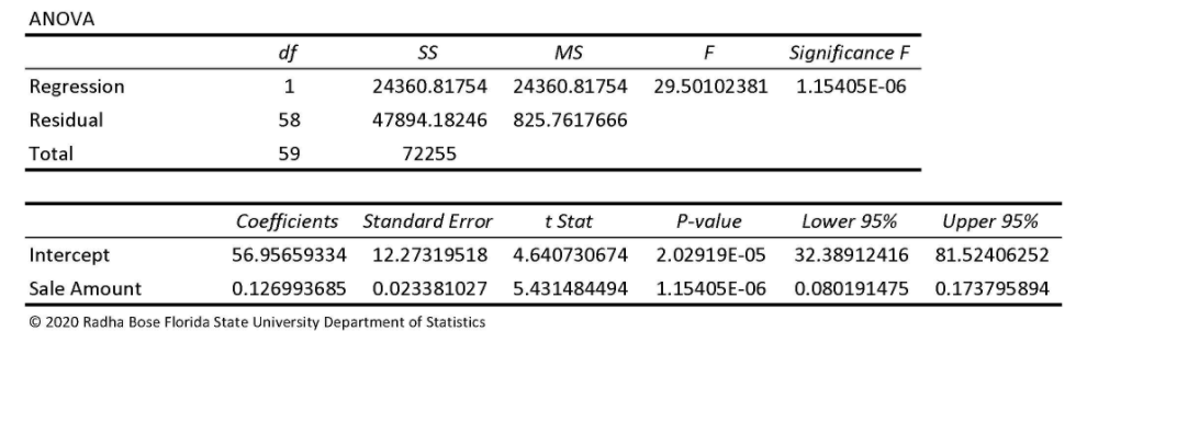 ANOVA
df
SS
MS
F
Significance F
Regression
1
24360.81754
24360.81754
29.50102381
1.15405E-06
Residual
58
47894.18246
825.7617666
Total
59
72255
Coefficients
Standard Error
t Stat
P-value
Lower 95%
Upper 95%
Intercept
56.95659334
12.27319518
4.640730674
2.02919E-05
32.38912416
81.52406252
Sale Amount
0.126993685
0.023381027
5.431484494
1.15405E-06
0.080191475
0.173795894
© 2020 Radha Bose Florida State University Department of Statistics
