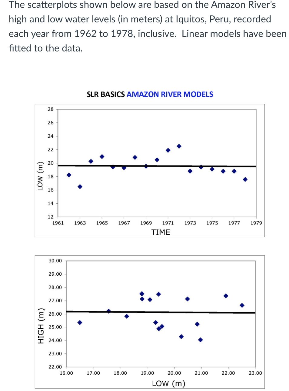 The scatterplots shown below are based on the Amazon River's
high and low water levels (in meters) at Iquitos, Peru, recorded
each year from 1962 to 1978, inclusive. Linear models have been
fitted to the data.
SLR BASICS AMAZON RIVER MODELS
28
26
24
22
20
18
16
14
12
1961
1963
1965
1967
1969
1971
1973
1975
1977
1979
ΤΙΜE
30.00
29.00
28.00
27.00
26.00
25.00
24.00
23.00
22.00
16.00
17.00
18.00
19.00
20.00
21.00
22.00
23.00
LOW (m)
HIGH (m)
LOW (m)
