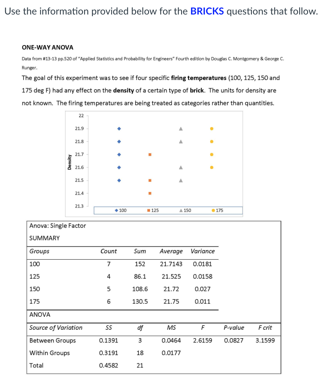 Use the information provided below for the BRICKS questions that follow.
ONE-WAY ANOVA
Data from #13-13 pp.520 of "Applied Statistics and Probability for Engineers" Fourth edition by Douglas C. Montgomery & George C.
Runger.
The goal of this experiment was to see if four specific firing temperatures (100, 125, 150 and
175 deg F) had any effect on the density of a certain type of brick. The units for density are
not known. The firing temperatures are being treated as categories rather than quantities.
22
21.9
21.8
21.7
21.6
21.5
21.4
21.3
• 100
1 125
A 150
• 175
Anova: Single Factor
SUMMARY
Groups
Count
Sum
Average
Variance
100
7
152
21.7143
0.0181
125
4
86.1
21.525
0.0158
150
108.6
21.72
0.027
175
130.5
21.75
0.011
ANOVA
Source of Variation
SS
df
MS
P-value
F crit
Between Groups
0.1391
0.0464
2.6159
0.0827
3.1599
Within Groups
0.3191
18
0.0177
Total
0.4582
21
Density
