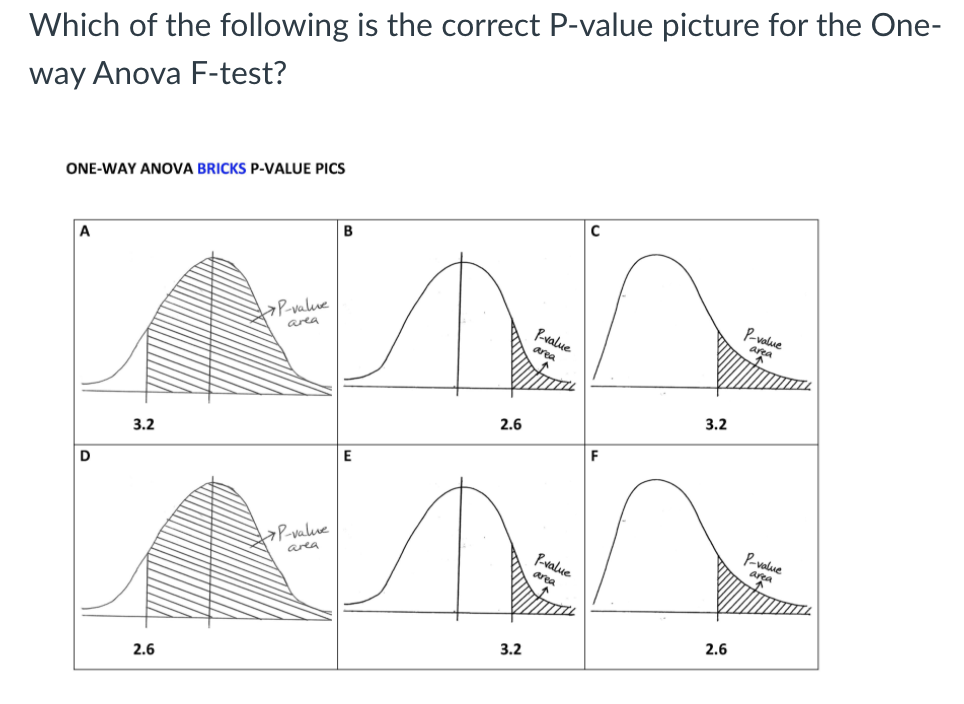 Which of the following is the correct P-value picture for the One-
way Anova F-test?
ONE-WAY ANOVA BRICKS P-VALUE PICS
B
A
oP-valve
P-value
area
Pvalue
area
area
3.2
2.6
3.2
F
E
D
foP-value
P-value
area
P-value
area
area
2.6
3.2
2.6
