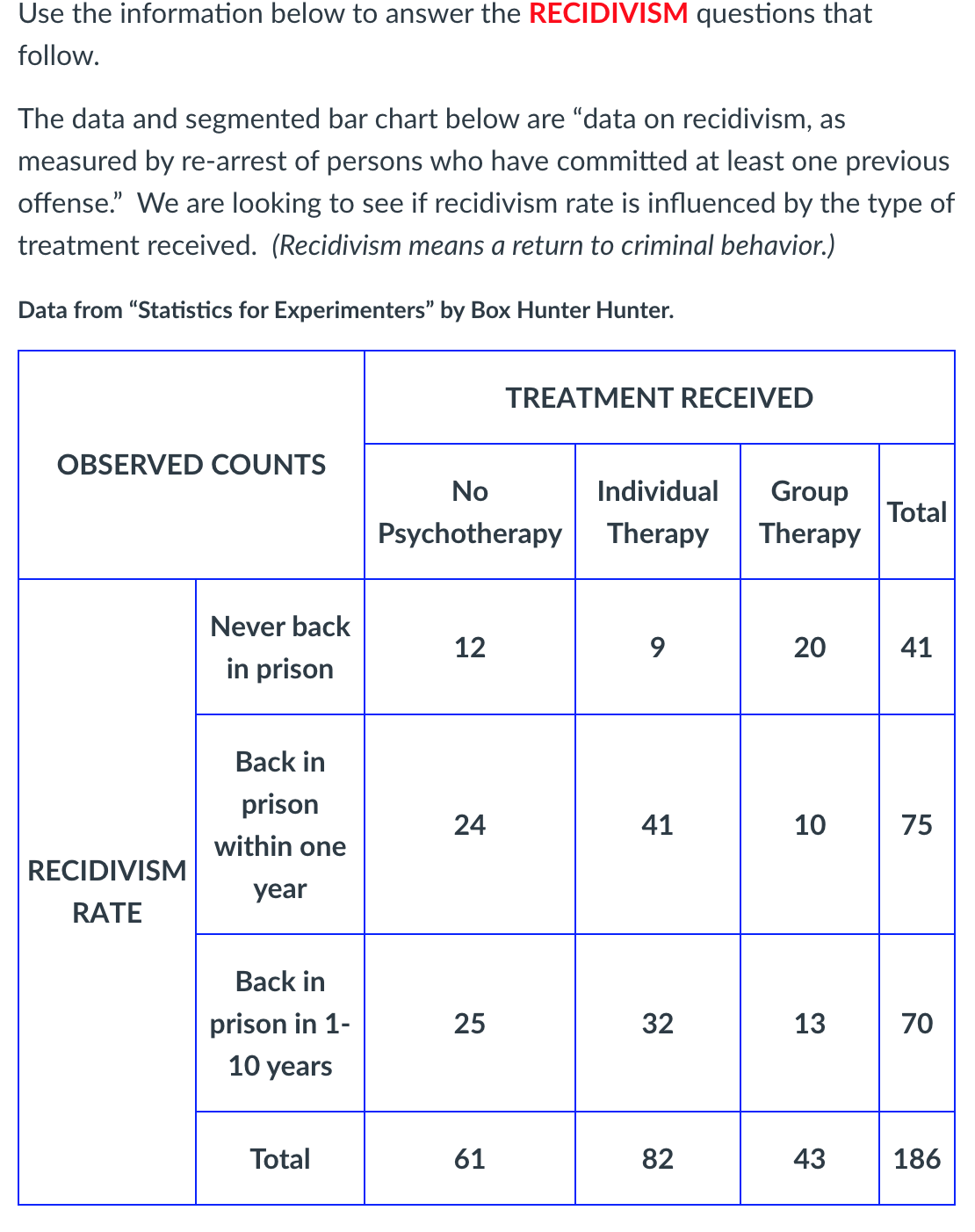 Use the information below to answer the RECIDIVISM questions that
follow.
The data and segmented bar chart below are "data on recidivism, as
measured by re-arrest of persons who have committed at least one previous
offense." We are looking to see if recidivism rate is influenced by the type of
treatment received. (Recidivism means a return to criminal behavior.)
Data from "Statistics for Experimenters" by Box Hunter Hunter.
TREATMENT RECEIVED
OBSERVED COUNTS
No
Individual
Group
Total
Psychotherapy
Therapy
Therapy
Never back
12
20
41
in prison
Back in
prison
41
10
75
within one
RECIDIVISM
year
RATE
Back in
prison in 1-
25
13
70
10 years
Total
61
82
43
186
32
24

