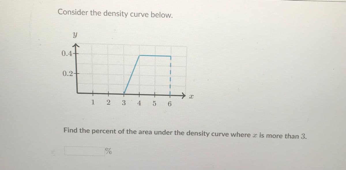 Consider the density curve below.
0.4-
0.2+
3.
4 5
6.
Find the percent of the area under the density curve where x is more than 3.
2.
