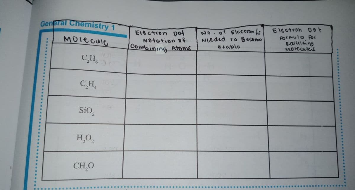 General Chenmistry 1
Ellctron Dot
Notation o
|Combining Atoms
No. of Electron ke
Nieded ro Become
EIectron Dor
FOrmula For
earulting
MOecules
Molecule
stable
C,H
C,H,
SiO,
H,O2
CH,O
