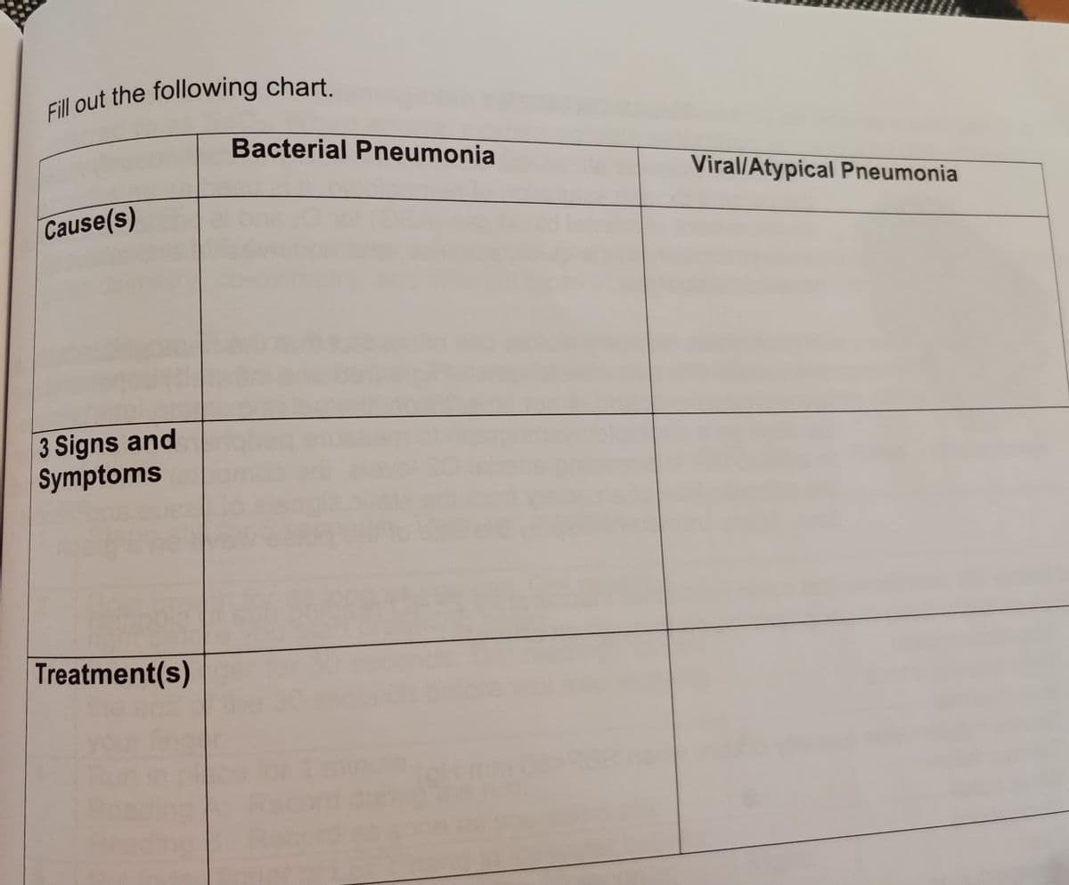 Bacterial Pneumonia
Viral/Atypical Pneumonia
Cause(s)
3 Signs and
Symptoms
Treatment(s)
