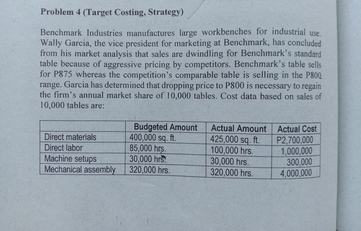 Problem 4 (Target Costing, Strategy)
Benchmark Industries manufactures large workbenches for industrial use.
Wally Garcia, the vice president for marketing at Benchmark, has concluded
from his market analysis that sales are dwindling for Benchmark's standard
table because of aggressive pricing by competitors. Benchmark's table sells
for P875 whereas the competition's comparable table is selling in the P800
range. Garcia has determined that dropping price to P800 is necessary to regain
the firm's annual market share of 10,000 tables. Cost data based on sales of
10,000 tables are:
Budgeted Amount
400,000 sq. ft.
85,000 hrs.
30,000 hrs
320,000 hrs.
Actual Amount Actual Cost
425,000 sq. ft.
100,000 hrs.
30,000 hrs.
320,000 hrs.
Direct materials
P2,700,000
1,000,000
300,000
4,000,000
Direct labor
Machine setups
Mechanical assembly
