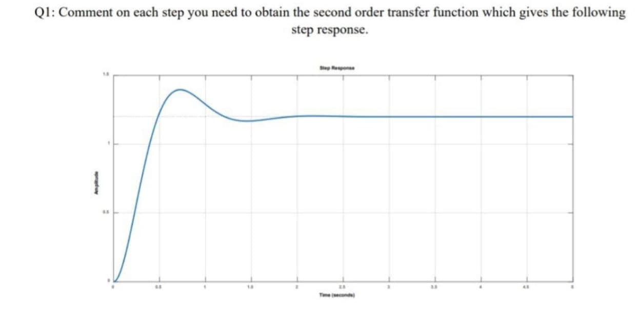 QI: Comment on each step you need to obtain the second order transfer function which gives the following
step response.
ep epone
Time econde
