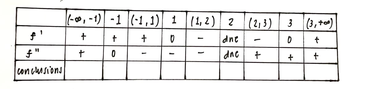 f'
f"
conclusions
(-∞, -1) -1 (-1,1)
+
+
+
0
+
1 (1, 2) 2
-
0
dne
1
dne
(2,3)
+
3 (3, +00)
0
+
t
+