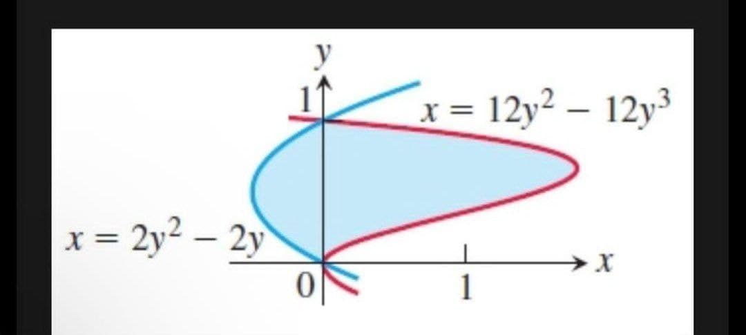 x= 2y2-2y
y
0
x = 12y² - 12y³
X
1