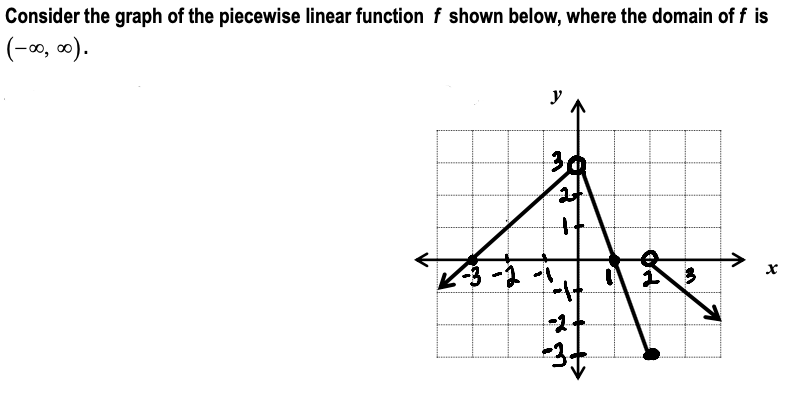 Consider the graph of the piecewise linear function f shown below, where the domain of f is
(-0, 0).
30
3-1
