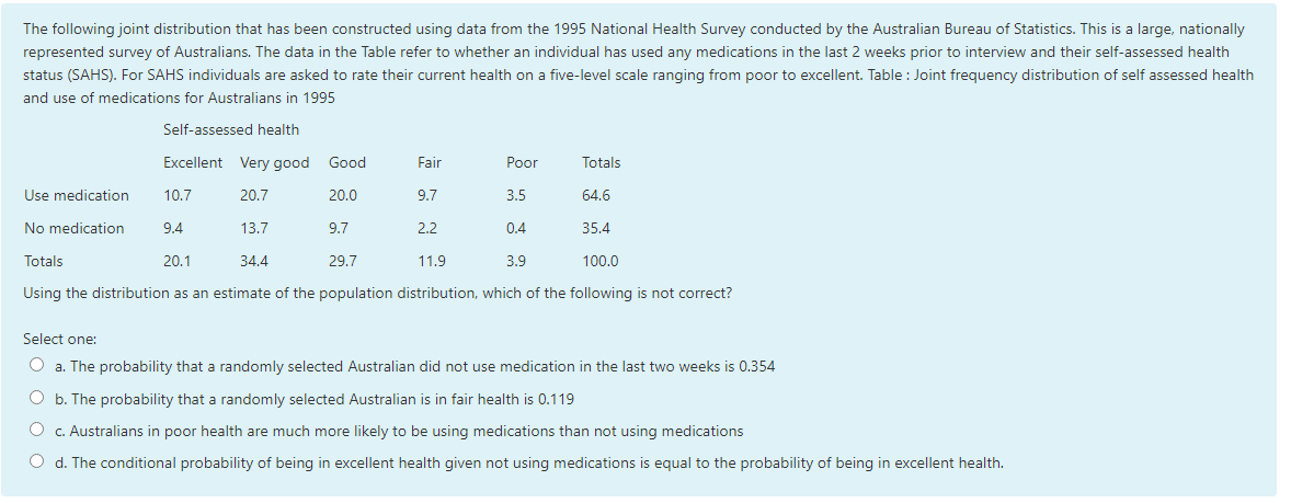 The following joint distribution that has been constructed using data from the 1995 National Health Survey conducted by the Australian Bureau of Statistics. This is a large, nationally
represented survey of Australians. The data in the Table refer to whether an individual has used any medications in the last 2 weeks prior to interview and their self-assessed health
status (SAHS). For SAHS individuals are asked to rate their current health on a five-level scale ranging from poor to excellent. Table : Joint frequency distribution of self assessed health
and use of medications for Australians in 1995
Self-assessed health
Excellent Very good
Good
Fair
Рoor
Totals
Use medication
10.7
20.7
20.0
9.7
3.5
64.6
No medication
9.4
13.7
9.7
2.2
0.4
35.4
Totals
20.1
34,4
29.7
11.9
3.9
100.0
Using the distribution as an estimate of the population distribution, which of the following is not correct?
Select one:
O a. The probability that a randomly selected Australian did not use medication in the last two weeks is 0.354
O b. The probability that a randomly selected Australian is in fair health is 0.119
O c. Australians in poor health are much more likely to be using medications than not using medications
O d. The conditional probability of being in excellent health given not using medications is equal to the probability of being in excellent health.
