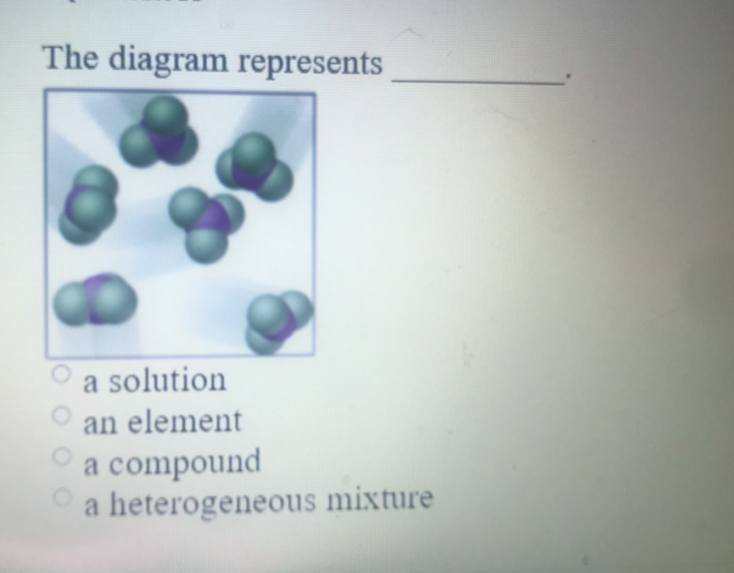 The diagram represents
a solution
an element
a compound
a heterogeneous mixture
