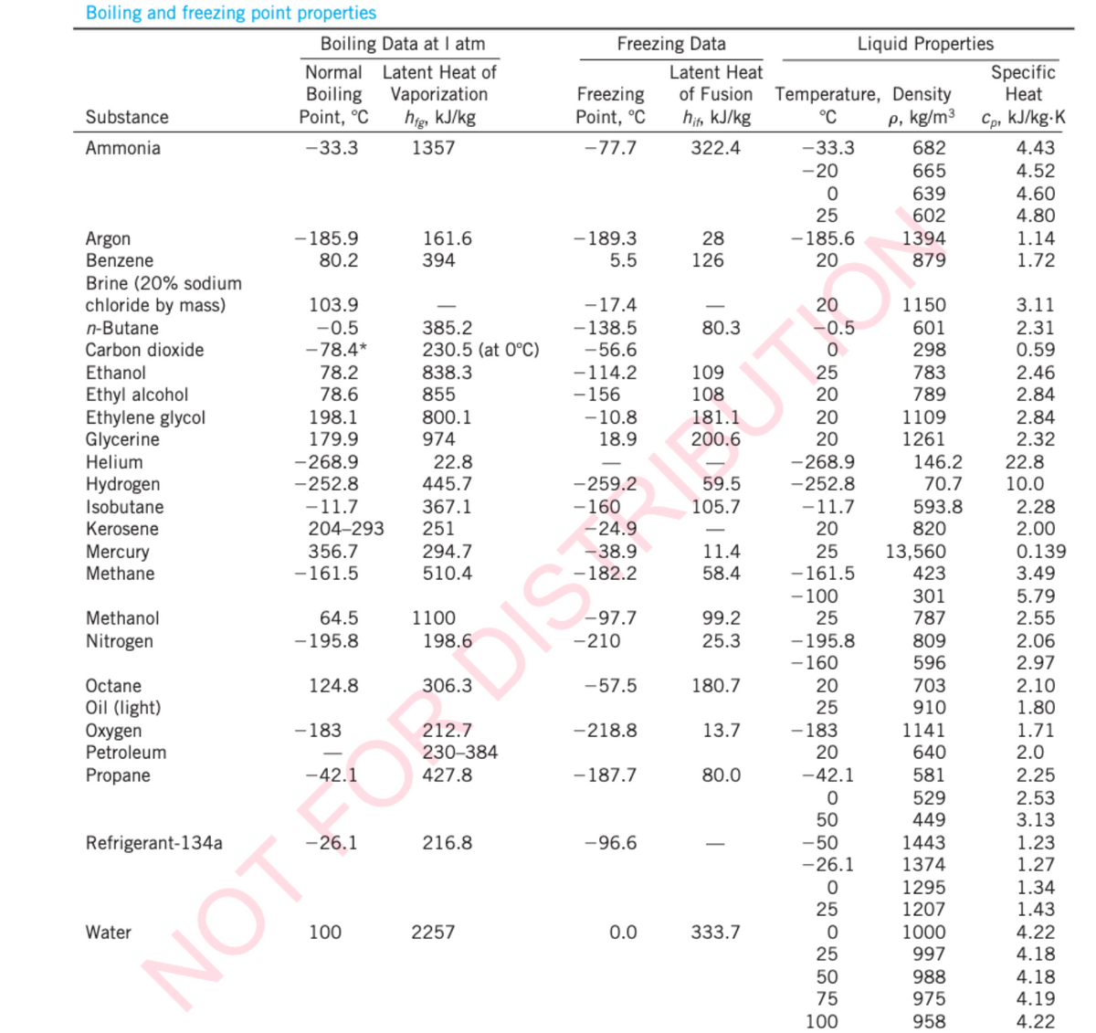 Boiling and freezing point properties
Substance
Ammonia
Argon
Benzene
Brine (20% sodium
chloride by mass)
n-Butane
Carbon dioxide
Ethanol
Ethyl alcohol
Ethylene glycol
Glycerine
Helium
Hydrogen
Isobutane
Kerosene
Mercury
Methane
Methanol
Nitrogen
Octane
Oil (light)
Oxygen
Petroleum
Propane
Refrigerant-134a
Water
Boiling Data at I atm
Normal Latent Heat of
Boiling
Point, °C
-33.3
-185.9
80.2
103.9
-0.5
-78.4*
78.2
78.6
198.1
179.9
-268.9
-252.8
-11.7
204-293
356.7
-161.5
64.5
-195.8
124.8
-183
100
Vaporization
hig, kJ/kg
1357
161.6
394
385.2
230.5 (at 0°C)
838.3
855
800.1
974
22.8
445.7
367.1
251
294.7
510.4
1100
230-384
427.8
216.8
2257
Freezing Data
Freezing
Point, °C
-77.7
- 189.3
5.5
-17.4
-138.5
-56.6
-114.2
-156
-10.8
18.9
-259.2
- 160
-24.9
NOT FOR DIS
-97.7
-210
-57.5
-218.8
-187.7
-96.6
0.0
Latent Heat
of Fusion Temperature, Density
hif, kJ/kg
°C
p, kg/m³
322.4
28
126
80.3
109
108
181.1
200.6
59.5
105.7
11.4
58.4
99.2
25.3
180.7
13.7
80.0
333.7
-33.3
-20
0
25
-185.6
20
20
-0.5
0
25
20
20
20
-268.9
-252.8
-11.7
20
25
-161.5
-100
25
-195.8
- 160
20
25
- 183
20
-42.1
0
50
-50
-26.1
0
25
0
25
Liquid Properties
50 75 00
682
665
639
602
1394
879
1150
601
298
783
789
1109
1261
146.2
70.7
593.8
820
13,560
423
301
787
809
596
703
910
1141
640
581
529
449
1443
1374
1295
1207
1000
997
988
975
958
Specific
Heat
Cp, kJ/kg.K
4.43
4.52
4.60
4.80
1.14
1.72
3.11
2.31
0.59
2.46
2.84
2.84
2.32
22.8
10.0
2.28
2.00
0.139
3.49
5.79
2.55
2.06
2.97
2.10
1.80
1.71
2.0
2.25
2.53
3.13
1.23
1.27
1.34
1.43
4.22
4.18
4.18
4.19
4.22