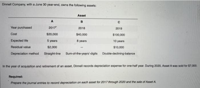 Dinnell Company, with a June 30 year-end, owns the following assets:
A
с
2017"
2019
$20,000
$100,000
5 years
10 years
$2,000
$10,000
Depreciation method Straight-line Sum-of-the-years-digits Double-declining-balance
Year purchased
Cost
Asset
B
Expected life
Residual value
2018
$40,000
8 years
In the year of acquisition and retirement of an asset, Dinnell records depreciation expense for one-half year. During 2020, Asset A was sold t
$7,000.
Required:
Prepare the journal entries to record depreciation on each asset for 2017 through 2020 and the sale of Asset A