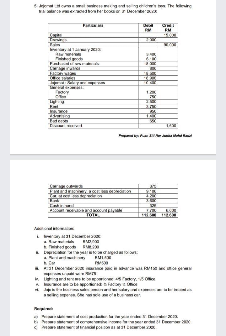 5. Jojomat Ltd owns a small business making and selling children's toys. The following
trial balance was extracted from her books on 31 December 2020:
Particulars
Debit
Credit
RM
RM
Capital
Drawings
Sales
Inventory at 1 January 2020:
Raw materials
Finished goods
Purchased of raw materials
Carriage inwards
Factory wages
Office salaries
Jojomat : Salary and expenses
General expenses:
Factory
Office
Lighting
Rent
Insurance
Advertising
Bad debts
Discount received
15,000
2,000
90,000
3,400
6,100
18,000
800
18,500
16,900
10,400
1,200
750
2,500
3,750
950
1,400
650
1,600
Prepared by: Puan Siti Nor Junita Mohd Radzi
Carriage outwards
Plant and machinery, a cost less depreciation
Car, at cost less depreciation
Bank
Cash in hand
Account receivable and account payable
375
9,100
4,200
3,600
325
7,700
112,600 112,600
6,000
TOTAL
Additional information:
i. Inventory at 31 December 2020:
a. Raw materials
RM2,900
b. Finished goods
ii. Depreciation for the year is to be charged as follows:
a. Plant and machinery
b. Car
iii. At 31 December 2020 insurance paid in advance was RM150 and office general
expenses unpaid were RM75
iv. Lighting and rent are to be apportioned :4/5 Factory, 1/5 Office
RM8,200
RM1,500
RM500
Insurance are to be apportioned: % Factory % Office
vi. Jojo is the business sales person and her salary and expenses are to be treated as
a selling expense. She has sole use of a business car.
V.
.
Required:
a) Prepare statement of cost production for the year ended 31 December 2020.
b) Prepare statement of comprehensive income for the year ended 31 December 2020.
c) Prepare statement of financial position as at 31 December 2020.
