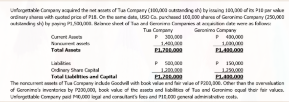 Unforgettable Company acquired the net assets of Tua Company (100,000 outstanding sh) by issuing 100,000 of its P10 par value
ordinary shares with quoted price of P18. On the same date, USO Co. purchased 100,000 shares of Geronimo Company (250,000
outstanding sh) by paying P1,500,000. Balance sheet of Tua and Geronimo Companies at acquisition date were as follows:
Tua Company
P 300,000
1,400,000
P1,700,000
Geronimo Company
P 400,000
1,000,000
P1.400,000
Current Assets
Noncurrent assets
Total Assets
Liabilities
Ordinary Share Capital
Total Lilabilities and Capital
P 500,000
1,200,000
P1,700,000
P 150,000
1,250,000
P1,400,000
The noncurrent assets of Tua Company include Goodwill with book value and fair value of P200,000. Other than the overvaluation
of Geronimo's inventories by P200,000, book value of the assets and liabilities of Tua and Geronimo equal their fair values.
Unforgettable Company paid P40,000 legal and consultant's fees and P10,000 general administrative costs.
