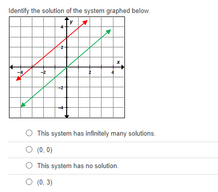 Identify the solution of the system graphed below.
-2
N
Ź
X
This system has infinitely many solutions.
O (0,0)
O This system has no solution.
O (0, 3)