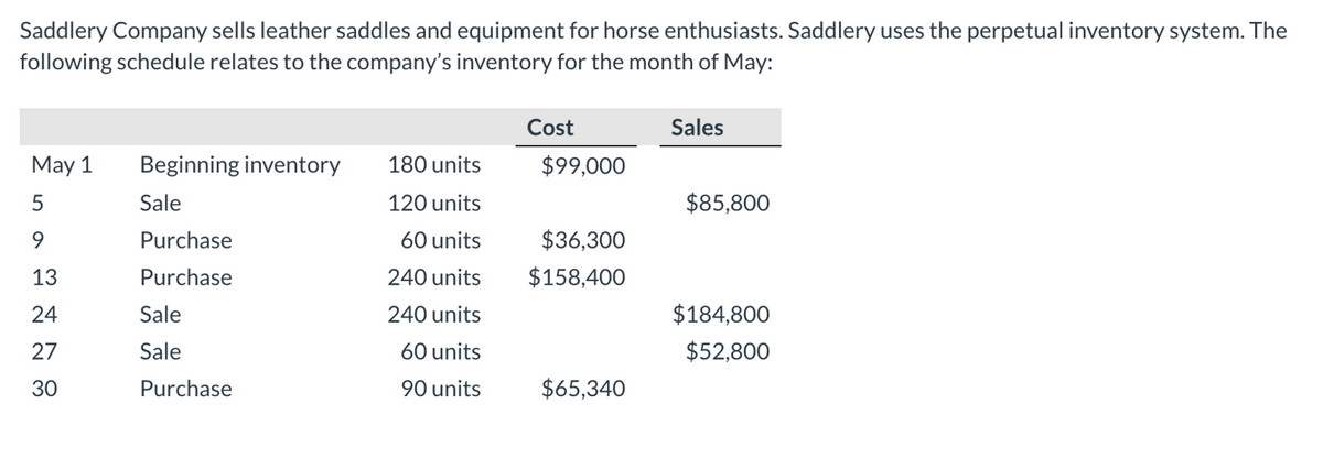 Saddlery Company sells leather saddles and equipment for horse enthusiasts. Saddlery uses the perpetual inventory system. The
following schedule relates to the company's inventory for the month of May:
May 1
5
9
13
24
27
30
Beginning inventory
Sale
Purchase
Purchase
Sale
Sale
Purchase
180 units
120 units
60 units
240 units
240 units
60 units
90 units
Cost
$99,000
$36,300
$158,400
$65,340
Sales
$85,800
$184,800
$52,800