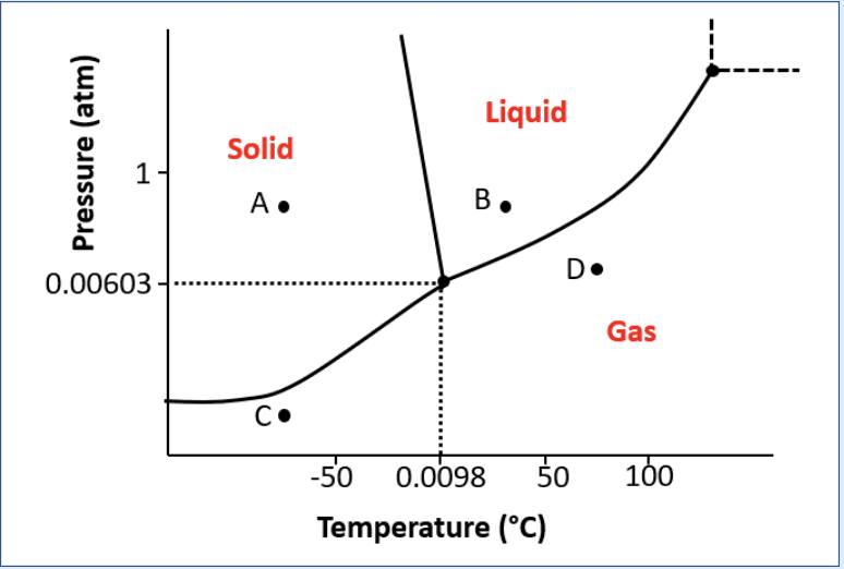 Pressure (atm)
1
0.00603
Solid
A.
C•
Liquid
B.
D.
Gas
-50 0.0098 50 100
Temperature (°C)
